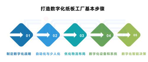 數(shù)字化紙板工廠 顛覆傳統(tǒng)，利潤(rùn)倍增的制造新范式